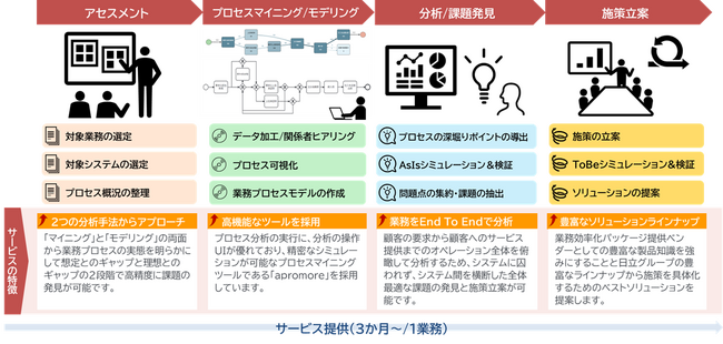 日立ソリューションズ東日本、プロセス分析でお客様オペレーションの課題解決を促進するDX羅針盤サービスの提供を開始