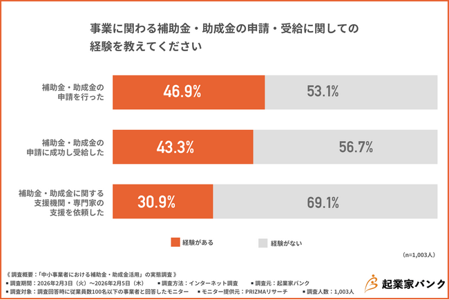 【起業家1,003人調査】なぜ差がつく？補助金・助成金を活用できる企業との決定的な違いとは