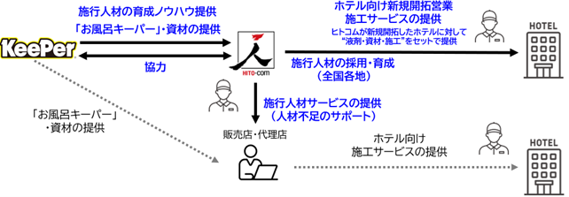 ヒトコム、KeePer技研とホテル向けバスルームコーティング事業を開始