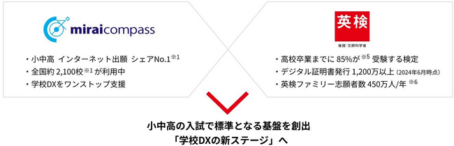 入試が変わる！三菱総研ＤＣＳ「miraicompass」と日本英語検定協会「生涯学習プラットフォーム」が連携