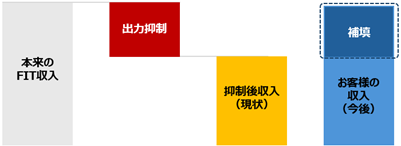 低圧太陽光発電の出力制御による売電ロスを補填する初期費用ゼロ・月額費用ゼロの「低圧FIT売電保証サービス」を開始