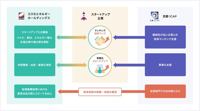 京都大学イノベーションキャピタル設立ファンドに出資