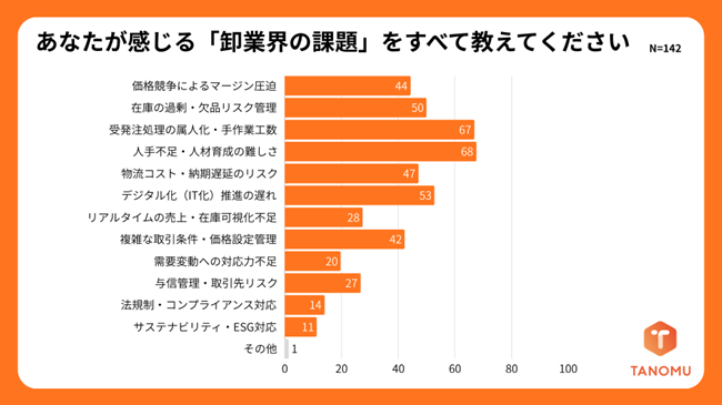 卸業界のDX実態調査