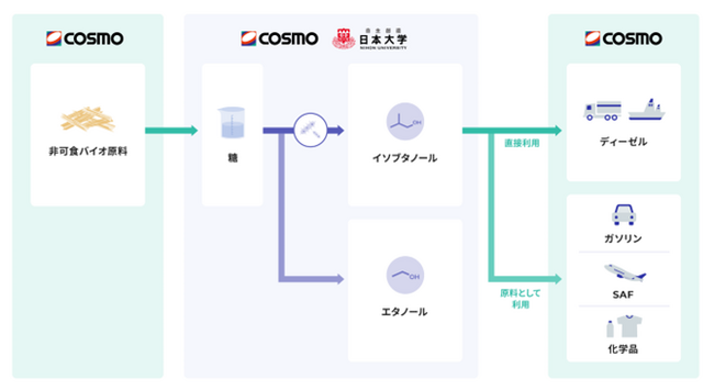 食料と競合しない原料を用いたバイオイソブタノール開発に関する共同検討を開始