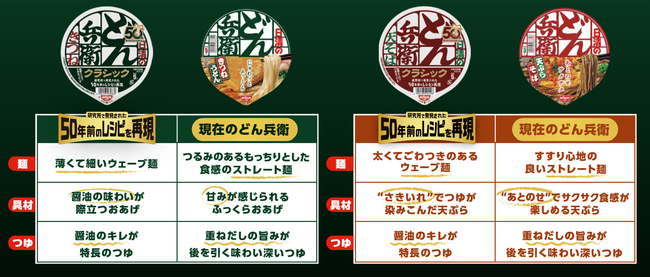 食べ比べれば、進化がわかる。祝50周年！“当時” と “現在” の 「どん兵衛」 を徹底解剖！