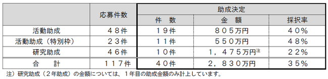 2026年度公募助成（活動及び研究）助成先が決定しました！