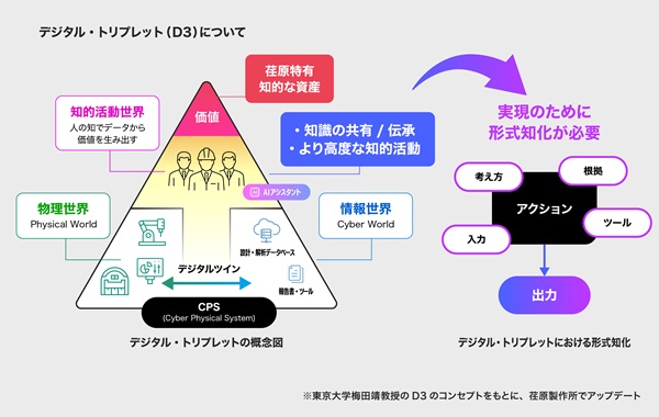 ものづくり現場の「暗黙知」をAIで継承・進化させる「知識駆動型DXプロジェクト」を始動