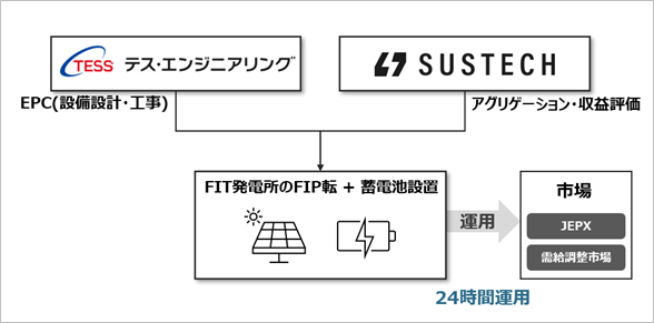 Sustechとテス・エンジニアリング、需給調整市場での運用を前提とした「FIP転換×蓄電池併設モデル」の協業を開始