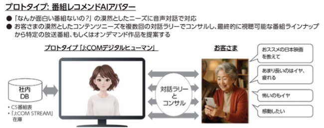 株式会社Lupinus、 J:COMの対話型AIアバター「デジタルヒューマン」開発に技術協力
