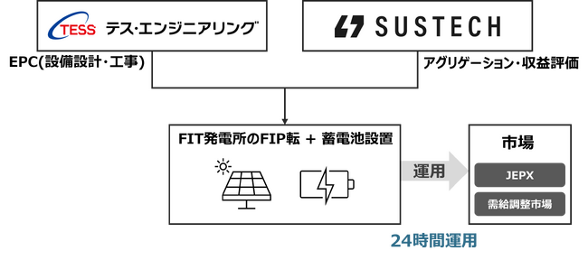 Sustechとテス・エンジニアリング、需給調整市場運用を前提とした「FIP転換×蓄電池併設モデル」にて協業開始