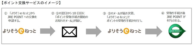 東北電力「よりそうeポイント」からJR東日本「JRE POINT」へのポイント交換サービスを開始します