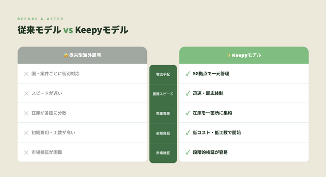 「販路×物流」を統合した新プラットフォーム「Keepy」を提供開始