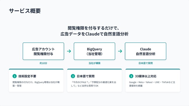 広告アカウントの閲覧権限を付与するだけ。 Web広告データをClaudeで自然言語分析できる新サービス開始