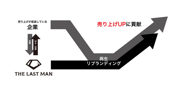 後継者不在127万社時代 好日山荘を短期黒字化、旧イセ食品再建の事業再生のプロが地方企業のM&A・再生に特化した「THE LAST MAN 株式会社」を設立
