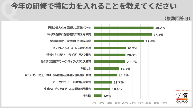 新入社員研修で力を入れるのは「早期離職防止」「メンタル」「セキュリティー」対策など。研修期間は1カ月以内の短期と1カ月超が半々【企業調査】
