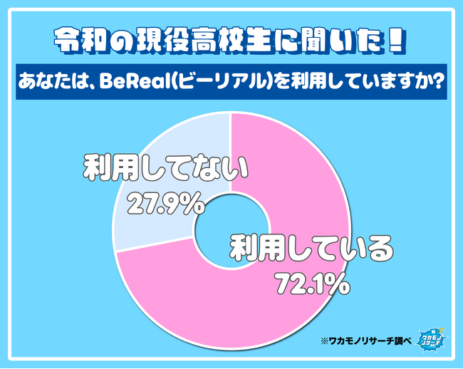 現役高校生の7割以上BeReal(ビーリアル)を利用していることが判明!その理由とは…