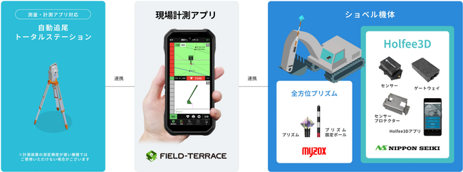 現場計測アプリ「FIELD-TERRACE（フィールドテラス）」、簡易3D マシンガイダンスシステム「Holfee3D（ホルフィー3D）」との連携機能をリリース