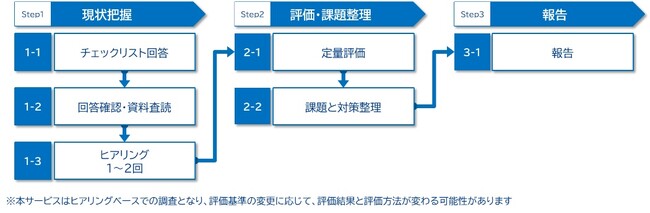 経産省の「サプライチェーン強化に向けたセキュリティ対策評価制度」に対応したアセスメントサービスを開始