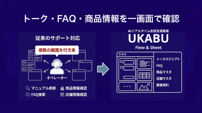 UKABU、テクニカルサポート・店舗サポートセンター業務を効率化する「UKABU Sheet」を提供開始。会話フロー設計「UKABU Flow」と連携し、商品・店舗マスタをリアルタイム参照