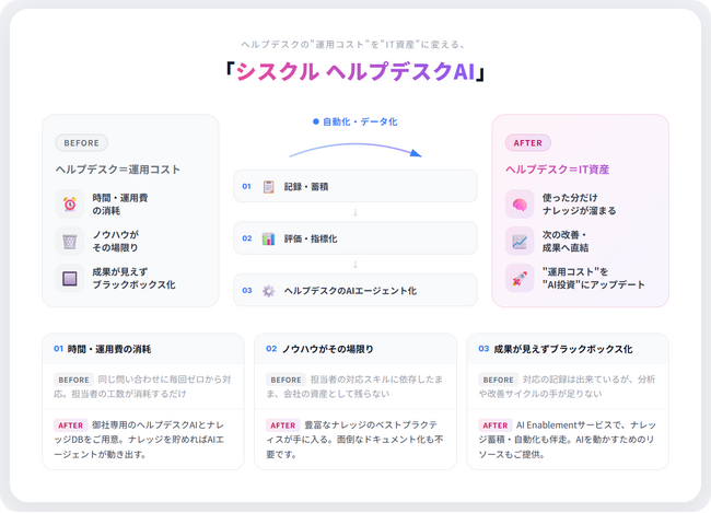 情シス特化型AIエージェント「シスクル ヘルプデスクAI」β版リリース決定｜限定5社の「無償モニター企業」を先行募集開始