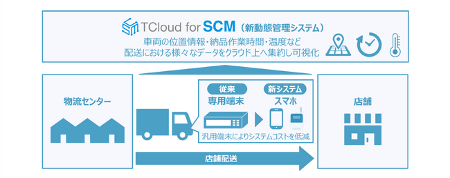 都築電気、ローソンの店舗配送に動態管理サービス「TCloud for SCM」を導入