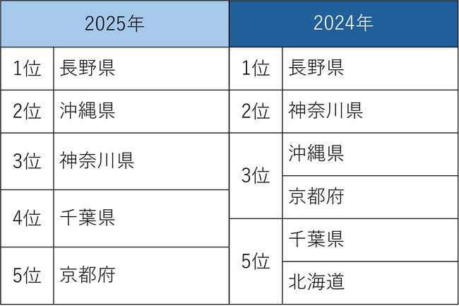 2025年リゾートエリアの取引総括平均取引価格 長野県で約1.45倍、神奈川県で約1.73倍