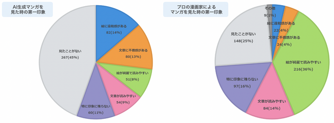 【2026年最新】広告マンガはAIより「プロ」が選ばれる。ビジネスマンの生成AIマンガに対する印象調査