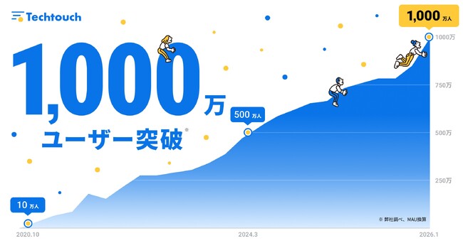 テックタッチ、国内外ユーザー数が1,000万人を突破