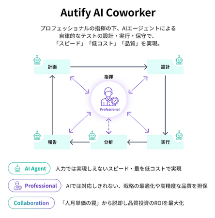 オーティファイ、「AIの実行」と「プロの指揮」を融合した新モデルによる次世代QAマネージドサービス「Autify AI Coworker」を提供開始