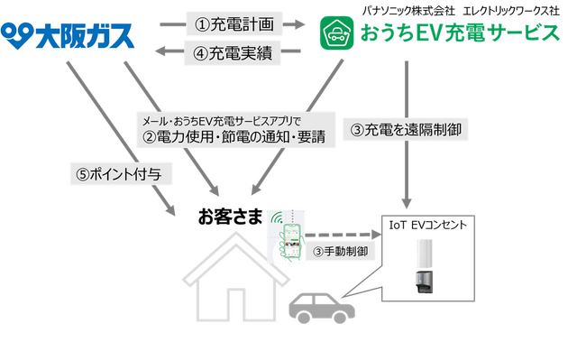 大阪ガスとパナソニック、EV充電の自動制御によるDR共同実証を開始