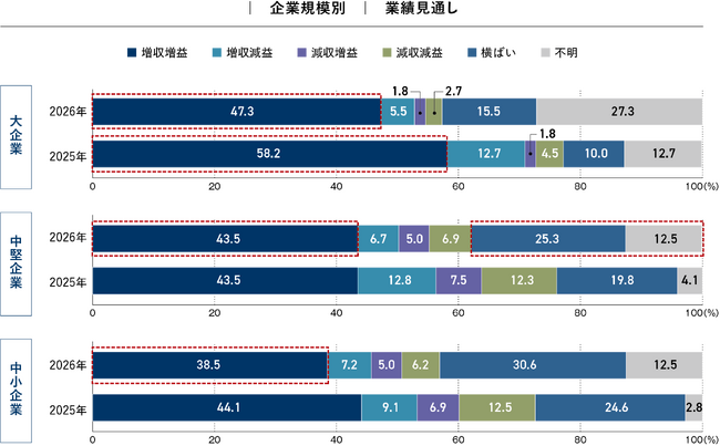 〈タナベコンサルティング調査〉2025年度の業績見通しは「増収増益」が最多も、2026年度は慎重姿勢に転換「2026年度 企業経営に関するアンケート」結果を発表