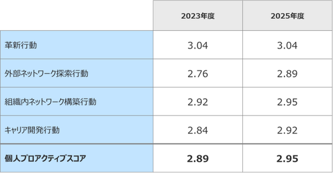 2025年度版プロアクティブ行動に関する調査結果を発表