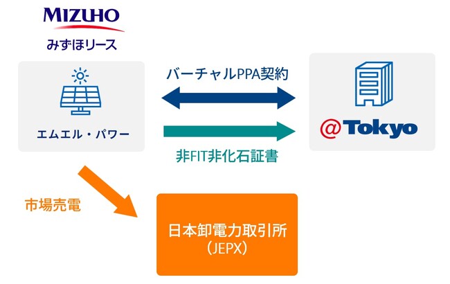 FIP制度を用いたバーチャルPPAに関する基本合意書を締結
