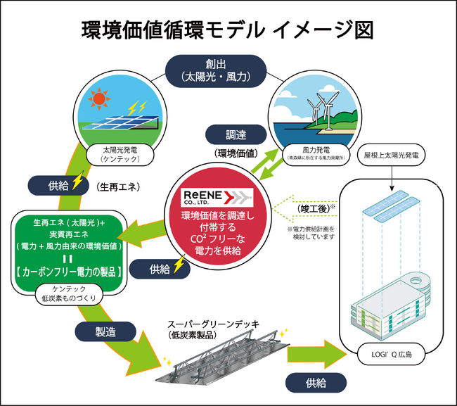配筋付デッキ業界初！再生可能エネルギーがむすぶ循環型ものづくり”環境価値循環モデル”でサステナブルな都市開発を推進
