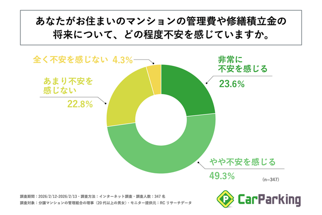 分譲マンション管理組合の理事の7割以上が、自身のマンションの管理費や修繕積立金の将来について「不安を感じる」と回答！株式会社アズーム「マンションの遊休資産活用に関する意識調査」を実施！