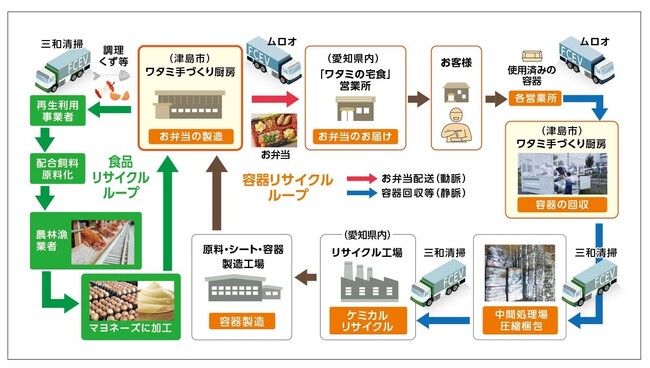 ワタミ、物流を水素化へ　愛知でFCトラック実証開始、CO2ゼロ配送に挑戦　～業界初※の物流脱炭素プロジェクト始動～