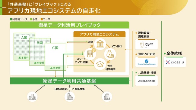 DFPら4団体の共同提案が宇宙戦略基金事業に採択