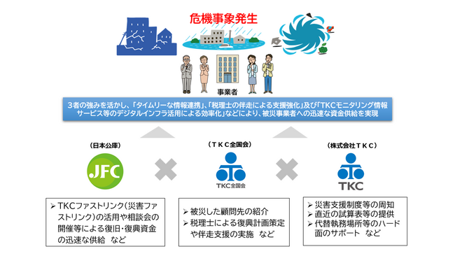 株式会社ＴＫＣとＴＫＣ全国会、日本政策金融公庫による「危機事象発生における業務連携に関する覚書」を締結