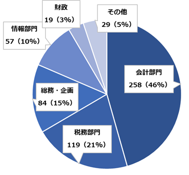 自治体向けアンケート調査：「公金納付デジタル化」への対応状況――8割超の市町村が、後期高齢者医療保険料・介護保険料を優先に準備中