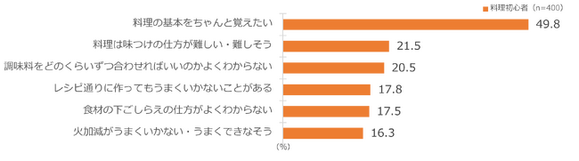 キッコーマンがこれから料理を始める料理初心者男女400人に「料理に対する意識実態」を調査　新生活シーズン到来！料理のキホンをちゃんと覚えたいのに「味つけの仕方」「調味料の使い方」が悩みに
