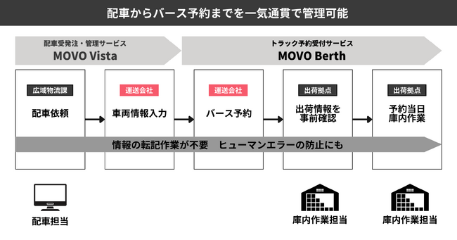 チェリオコーポレーション、MOVO BerthとMOVO Vistaの連携導入で年間約1,200時間を創出し、導入初年度ROI160％超を実現。配車と入出荷を一気通貫で改革。