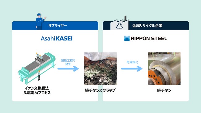 旭化成、食塩電解セル製造で発生する純チタンスクラップを純チタン原料として再資源化