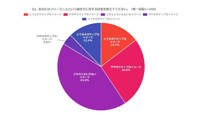「営業」よりも負担だったのは「確定申告」～フリーランスの「独立と確定申告に関する実態調査」