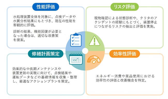 水処理装置を多角的に診断し最適化する新たなソリューションサービス「NEXTANCE」の本格展開を開始