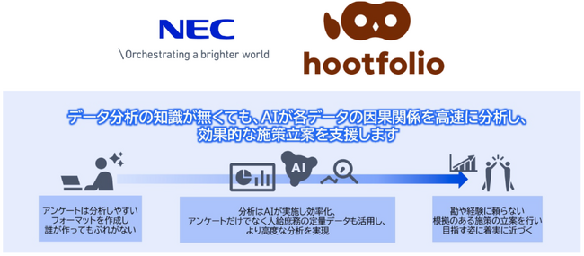 NEC、神奈川県小田原市にて人事給与システムと庶務事務システムのデータとhootfolioの因果AIを活用した「組織の真因分析」の実証実験を開始