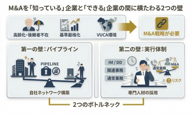 M&A Leadが、買い手企業の社内チームとして戦略立案からクロージングまで担うインハウス型M&A実行支援「M&A Execution Team」を提供開始。