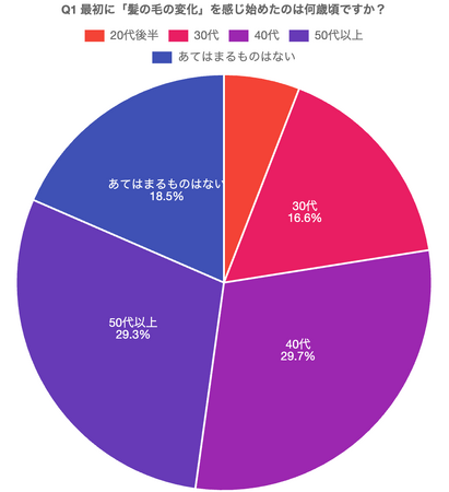 【髪の実態調査】30代女性の約6割が「毛量の曲がり角」を自覚。40代では8割超へ。「髪の栄養失調」にフォーカスしたシロノクリニック監修の育毛サプリ「リグロミンP＋」が成分増量でパワーアップ！