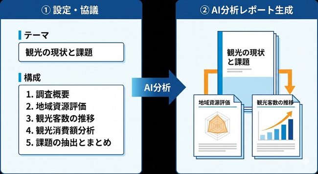 【デジプラ】AI観光データ分析レポート機能を大幅強化。レポートのカスタマイズが可能に。お試し無料キャンペーン中
