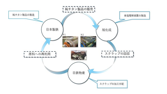 食塩電解セル製造で発生する純チタンスクラップを純チタン原料として再資源化