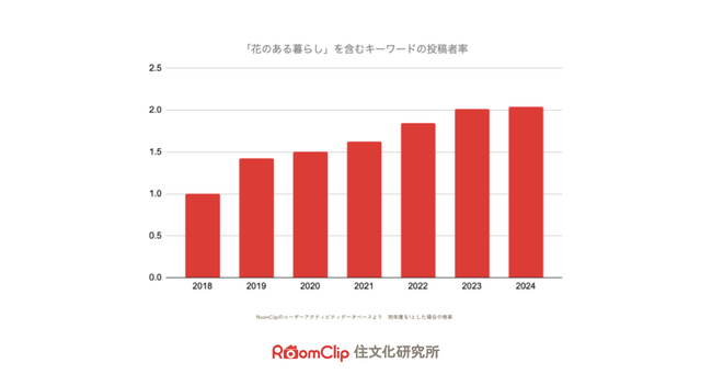 RoomClip住文化研究所、フラワー需給マッチング協議会に協力／600万人の投稿データから家庭における花の楽しみ方トレンドを分析